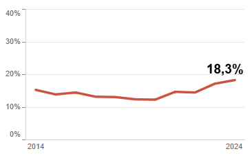 Grafico Pobreza y exclusión social (ECV)