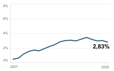 Gráfico Renta Garantizada anual