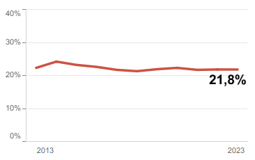 Gráfico Pobreza y niveles de renta (ERPN) por Tasa de riesgo de pobreza relativa (%)