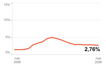 Gráfico de Paro de larga duración - Índice de paro de larga duración (%)